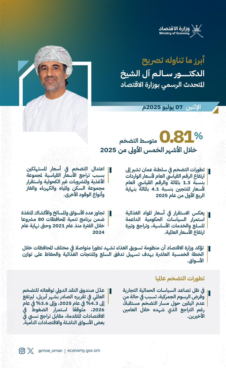 في تصريح للدكتور سالم آل الشيخ، المتحدث الرسمي بوزارة الاقتصاد:  
"متوسط التضخم في السلطنة بلغ 0.81٪ خلال الأشهر الخمسة الأولى من 2025، مدعومًا باستقرار أسعار المواد الغذائية والسلع الأساسية، وانخفاض تكاليف المعيشة".