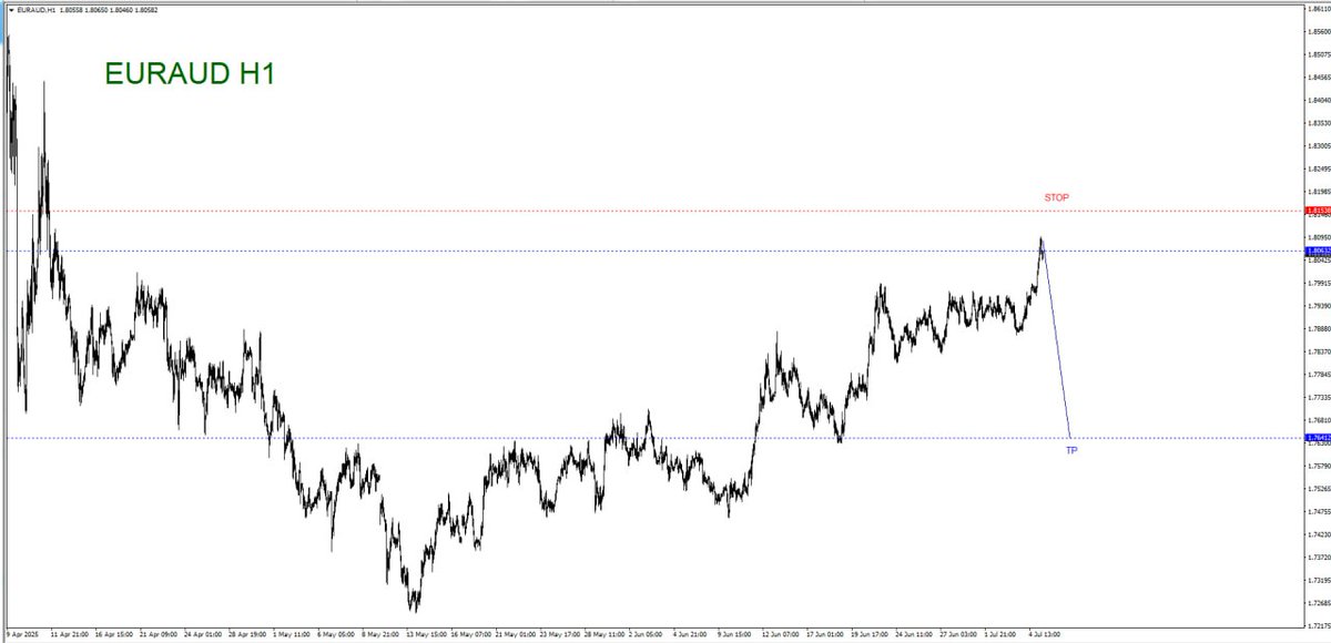 wavesscoutforex's tweet photo. #EURAUD**SELL
🌷🎓Waves ScoUt Forex🎓🌷
At :1.8063
SL :1.8153**Risk**90pips
TP :1.7641**Reward**422pips🎯
#forex #trader #signalforex #euraudsellsignal https://t.co/svNPoaG9Kq