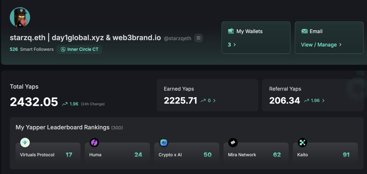 starzq.eth | day1global.xyz & web3brand.io (@starzqeth) on Twitter photo 貌似 Kaito 更新了算法,刷掉了不少 AI 生成的内容和回复?
周末参加女儿毕业典礼,连续 3 天没有怎么发内容,结果 5 个榜单都进了 Top100,而且排名都上升 <a href="/virtuals_io/">Virtuals Protocol</a> <a href="/humafinance/">Huma Finance 🟣</a> Cypto x AI <a href="/Mira_Network/">Mira</a> <a href="/KaitoAI/">Kaito AI 🌊</a> , 有点神奇了
各位推友也可以看看自己的排名变化 貌似 Kaito 更新了算法,刷掉了不少 AI 生成的内容和回复?
周末参加女儿毕业典礼,连续 3 天没有怎么发内容,结果 5 个榜单都进了 Top100,而且排名都上升 <a href="/virtuals_io/">Virtuals Protocol</a> <a href="/humafinance/">Huma Finance 🟣</a> Cypto x AI <a href="/Mira_Network/">Mira</a> <a href="/KaitoAI/">Kaito AI 🌊</a> , 有点神奇了
各位推友也可以看看自己的排名变化