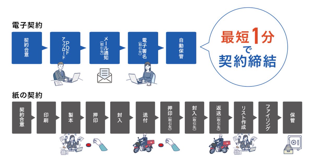 【北海道の自治体📒先進事例】

本日は、北海道内の自治体で導入されている先進事例をまとめました！📚
電子契約、子育て支援、業務改善など、庁内の運営に活用できるヒントになりますので、
ぜひ参考にしてください💡

✅北海道庁、日本一広い自治体ならではの悩み“庁舎の遠さ”を「GMOサイン」で解決
