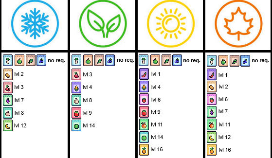 Did you know that each harvested crop in <a href="/spellbornegame/">Spellborne</a> increases your farming skill ? 🤠
 
These crops are seasonal and almost each new level allows you to plant new crops 🌱

Some crops can be harvested during the whole year tho ! Here's an useful overlook at it 👏