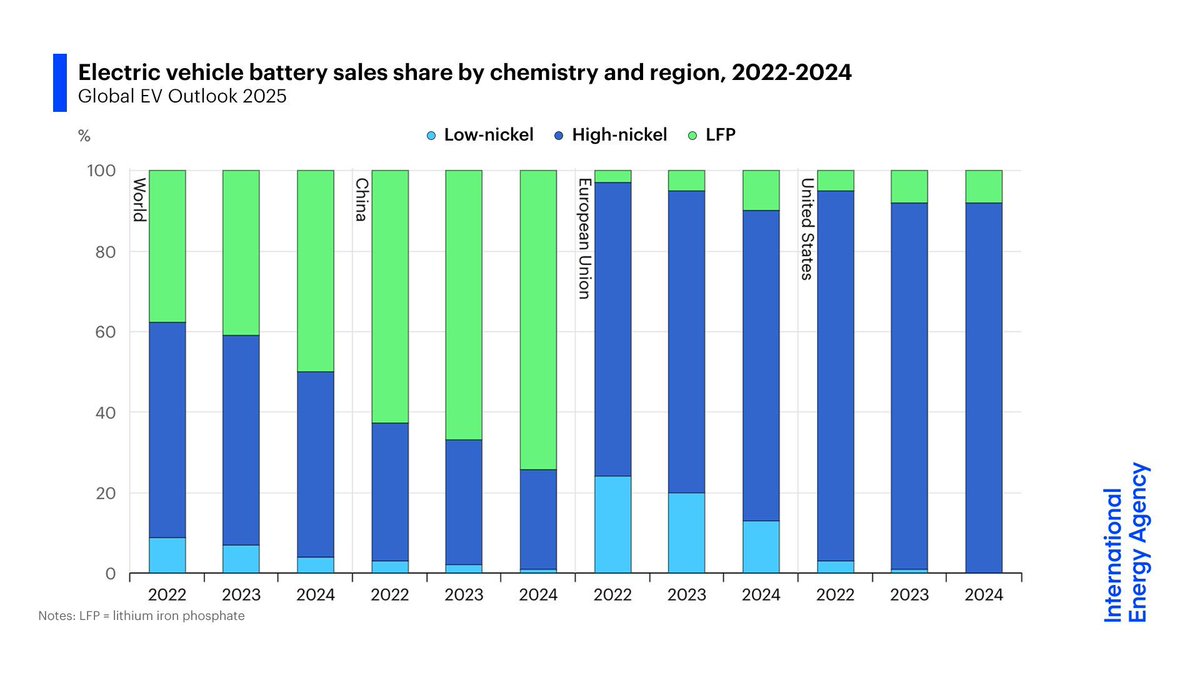 Lithium iron phosphate batteries, which are cheaper than their main nickel-based competitors, are gaining momentum

This is underpinning the efforts of manufacturers to lower EV production costs &amp; prices for consumers ➡️ iea.li/45LnyBk