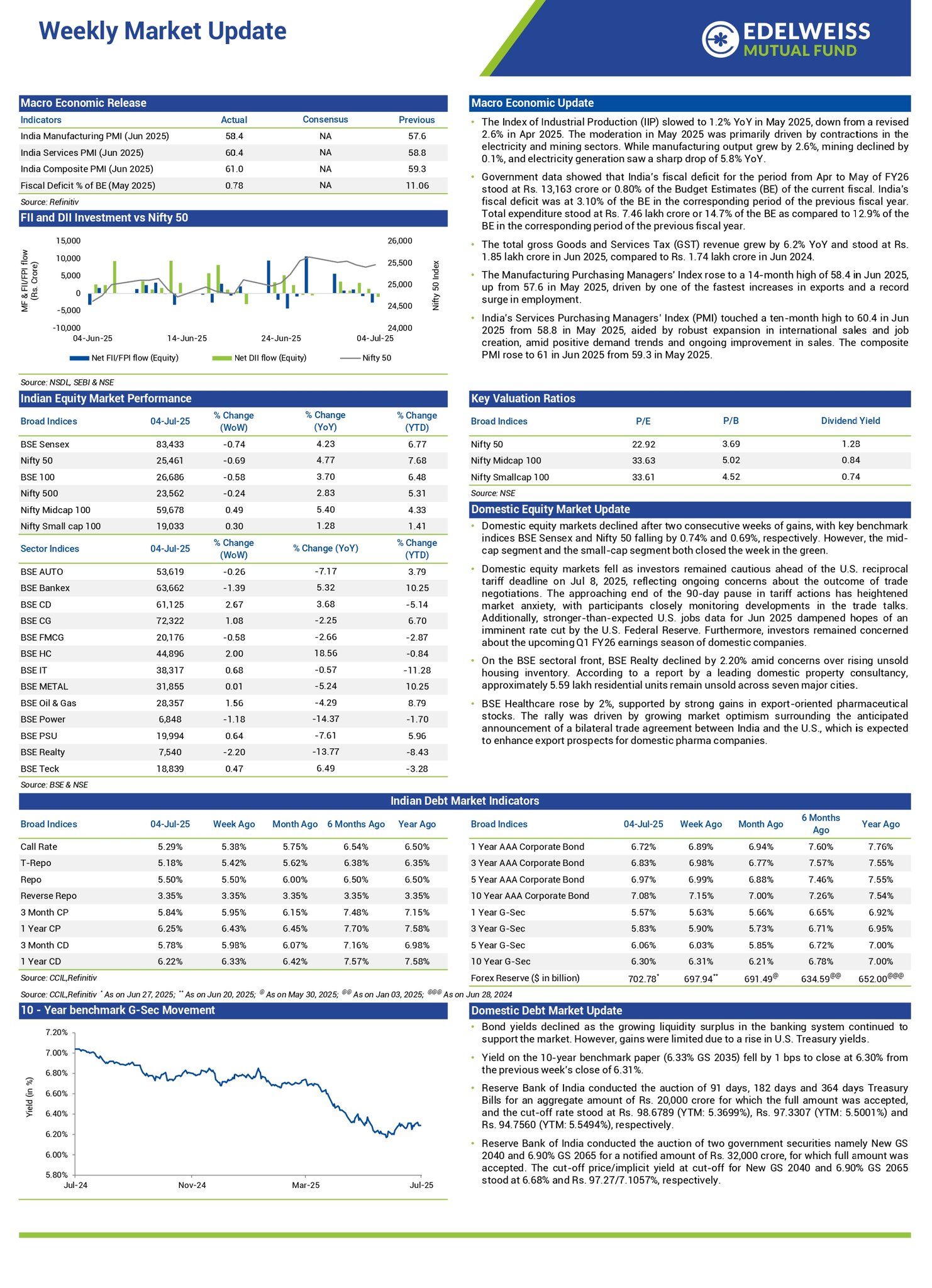 Edelweiss Mutual Fund on X: 