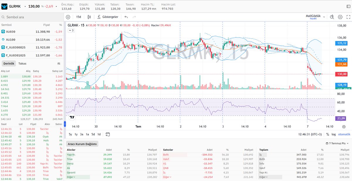 #GLRMK derinlik, hisse aracı kurum dağılımı ve grafik durumu 📊

⤵️