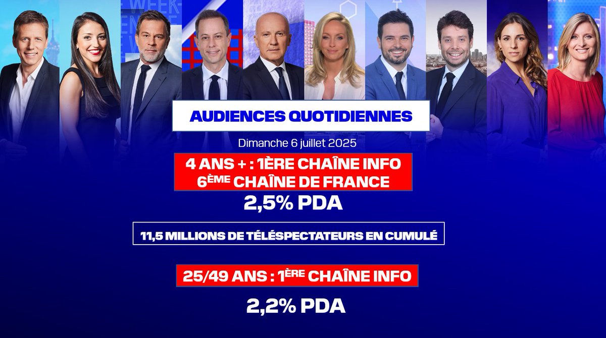 📺#AUDIENCES - Dimanche 6 juillet 2025

<a href="/BFMTV/">BFMTV</a> 

✅1ÈRE CHAÎNE INFO
✅6ÈME CHAÎNE DE FRANCE

➡️2,5 % PDA
➡️11,5 millions de téléspectateurs ont suivi l'actualité sur #BFMTV

Tsp 25/49 ans :
✅1ÈRE CHAÎNE INFO
➡️2,2% PDA