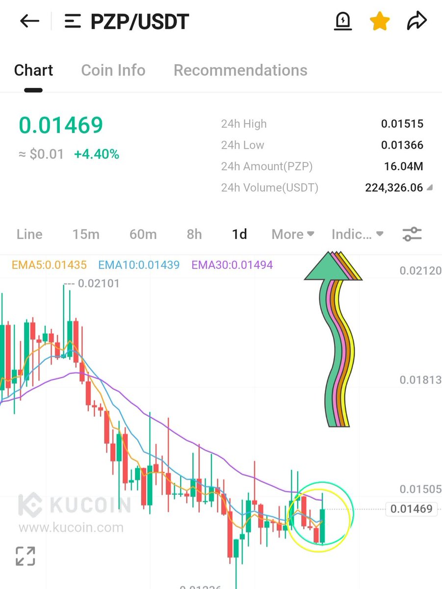 TIGER0568888's tweet photo. Now is the time to buy a $PZP for the following reasons:
1. Coinswitch indias biggest exchange invested in PlayZap
2. Tier 1 listing in Q4 ( TBA )
3. Backed by kucoin ( worlds top 5th exchange led seed round )
4. Launching 2 more games soon which will make #PlayZap worlds biggest casual gaming ecosystem
5. Building from last 5 years
6. Number 1 gaming app on core chain
Very active team
Mc 1m
2x/5× very eady
#Gaming