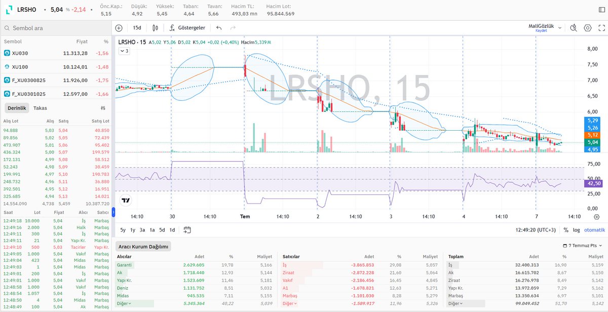 #LRSHO derinlik, hisse aracı kurum dağılımı ve grafik durumu 📊

⤵️