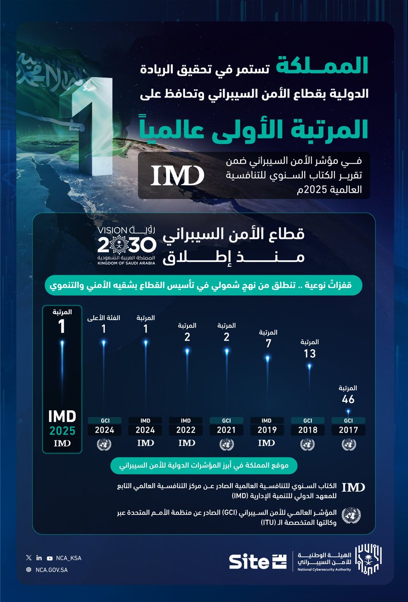 المملكة تستمر في ترسيخ ريادتها الدولية في قطاع الأمن السيبراني، وتحافظ على المرتبة الأولى عالمياً في «مؤشر الأمن السيبراني» ضمن تقرير #الكتاب_السنوي_للتنافسية_العالمية  لعام 2025م.

🔗nca.gov.sa/ar/news/1867/