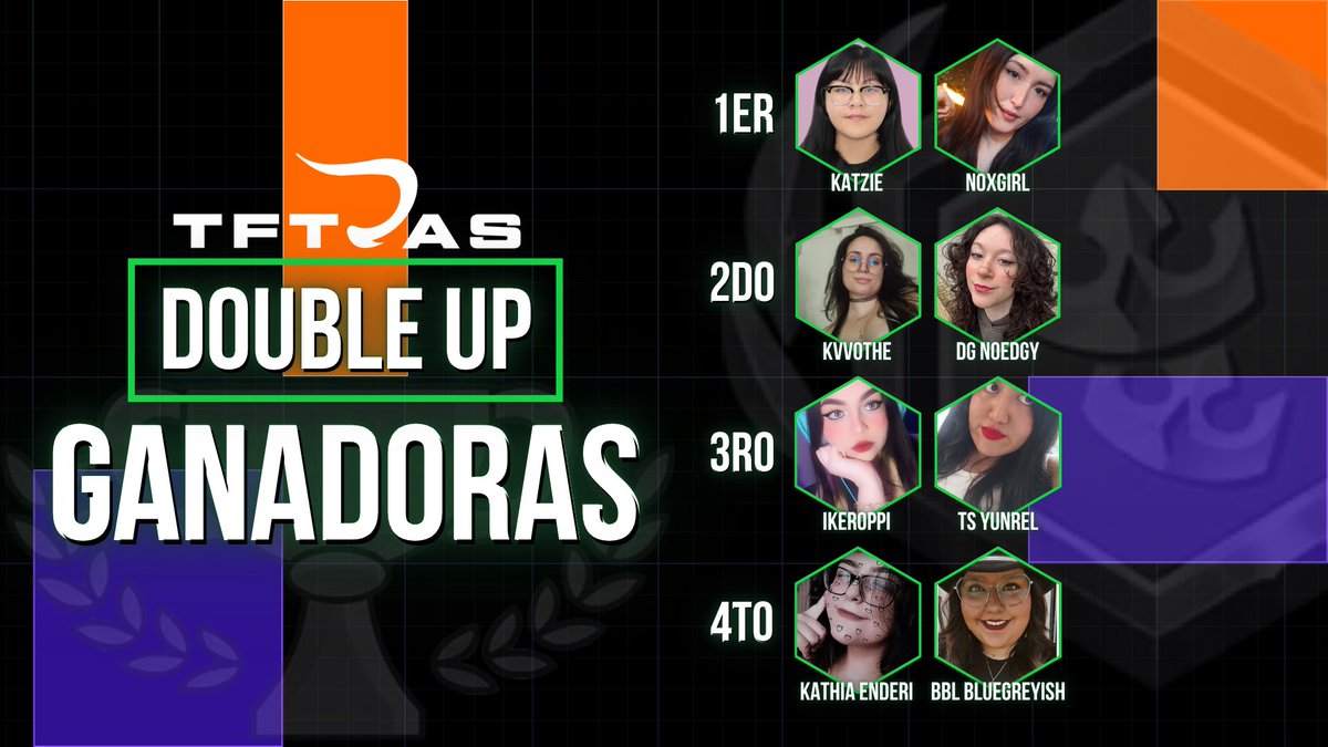 TFTras (@tft_ras) on Twitter photo Nos complace anunciar oficialmente a las Ganadoras del TFTras DoubleUp 👯♀️🏆
🥇<a href="/Katzie_tft/">Katzie</a> <a href="/DaneliArtist/">𝑫𝒂𝒏𝒊</a>
🥈<a href="/kvvothe/">Kvvothe</a> <a href="/Noedgyy/">Noelia</a>
🥉<a href="/iKeroppi_/">Keroppi ۫ ꣑ৎ</a> <a href="/love_yunyu/">Yun</a>
🏅 <a href="/kathiaenderi/">Kathia Enderi 🇲🇽</a> <a href="/bluegreyish_/">Gris Aviles</a>
Las chicas han trabajado duro para esta edición y su esfuerzo fue recompensando ✨ Nos complace anunciar oficialmente a las Ganadoras del TFTras DoubleUp 👯♀️🏆
🥇<a href="/Katzie_tft/">Katzie</a> <a href="/DaneliArtist/">𝑫𝒂𝒏𝒊</a>
🥈<a href="/kvvothe/">Kvvothe</a> <a href="/Noedgyy/">Noelia</a>
🥉<a href="/iKeroppi_/">Keroppi ۫ ꣑ৎ</a> <a href="/love_yunyu/">Yun</a>
🏅 <a href="/kathiaenderi/">Kathia Enderi 🇲🇽</a> <a href="/bluegreyish_/">Gris Aviles</a>
Las chicas han trabajado duro para esta edición y su esfuerzo fue recompensando ✨