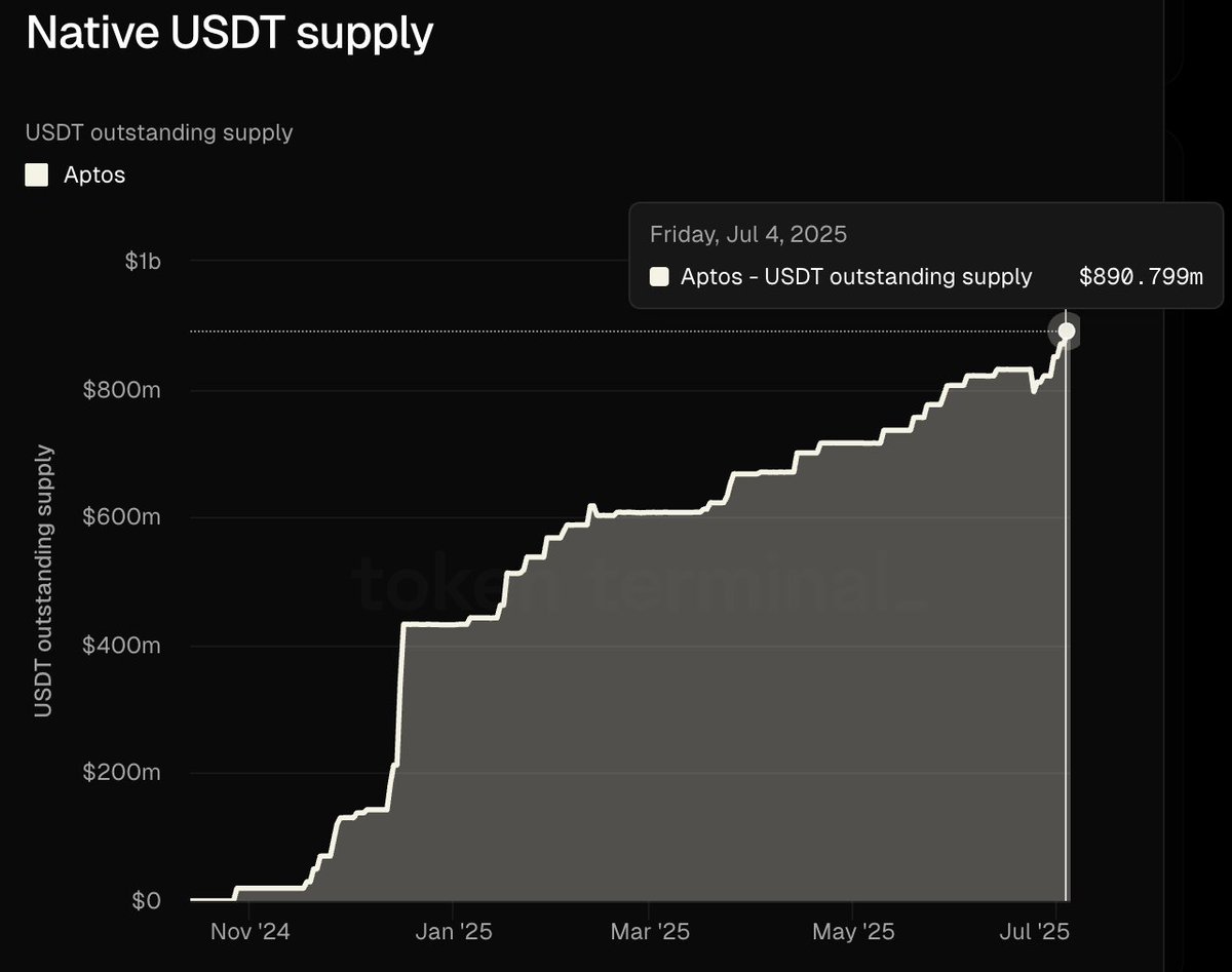 0xTracy.apt 🌐 (@tracy_16h) on Twitter photo 🚨 ATH Alert: USDT supply on <a href="/Aptos/">Aptos</a> just hit $890M, a new all-time high.
Real DeFi is actually happening here.
> <a href="/AmnisFinance/">Amnis Finance</a> & <a href="/AuroFinance_/">Auro Finance</a> are driving liquid staking loops
> <a href="/AriesMarkets/">Aries Markets</a> & <a href="/hyperion_xyz/">Hyperion</a> are fueling leveraged plays & stablecoin strategies
> Near-zero gas, 🚨 ATH Alert: USDT supply on <a href="/Aptos/">Aptos</a> just hit $890M, a new all-time high.
Real DeFi is actually happening here.
> <a href="/AmnisFinance/">Amnis Finance</a> & <a href="/AuroFinance_/">Auro Finance</a> are driving liquid staking loops
> <a href="/AriesMarkets/">Aries Markets</a> & <a href="/hyperion_xyz/">Hyperion</a> are fueling leveraged plays & stablecoin strategies
> Near-zero gas,
