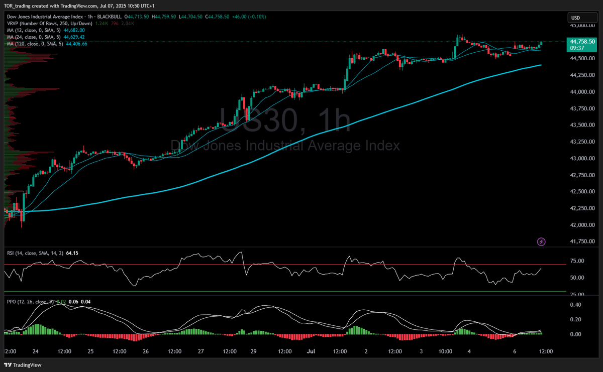 🇺🇸 Markets were closed July 4th, but futures pulled back across all indices — working off Thursday's overbought surge.

📉 Still overbought on daily timeframes
📈 Bullish structure intact
📰 Trump’s tax cuts passed – now we watch how markets digest it
No day trades today. Focus