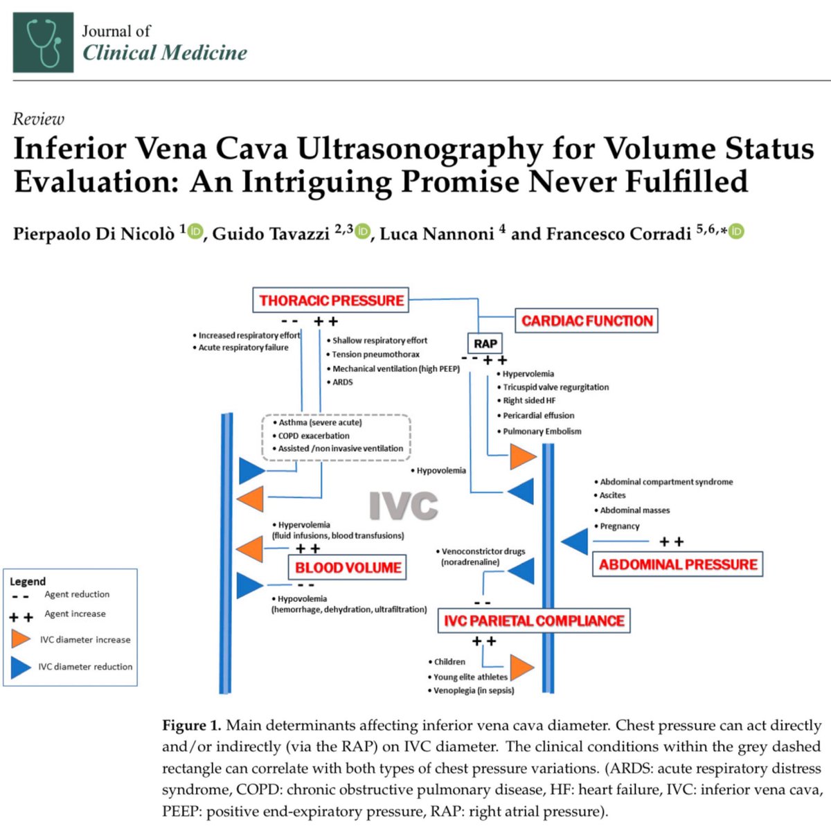 IVC assessments were the "hot new thing" in POCUS when I was a fellow. Today, it's a minimal component of my practice. There are too many variables involved to help one make a volume status decision based solely on this. 🎩 tip to the authors.
eddyjoemd.com/foamed