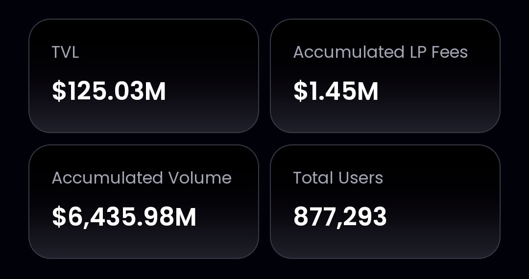 Hyperion Daily Key Stats: 

<a href="/hyperion_xyz/">Hyperion</a>, is  the most advanced DEX on Aptos, facilitates trading with deeper liquidity and better prices. 

🎟TVL: $125,131,574.96 

🎟Accumulated Volume: $6,436.30M 

🎟24H Trading Volume: $119 804,904.2 

🎟Total Users: 877,020 

Hyperion  is