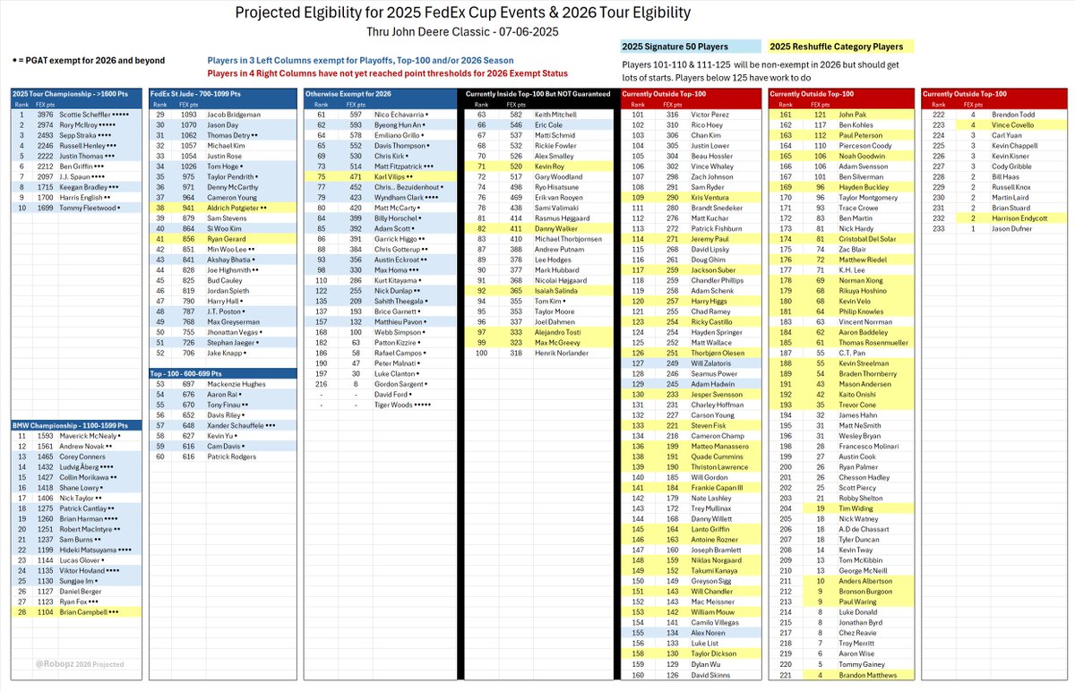 Playoff and 2026 Projected Status Update 
(Repost with corrected text below)

As per these projections... 52 of the 70 playoff spots are already set with another 8 players within 100 of the projected 700 points needed to make Memphis.

Only 10 players have reached the projected
