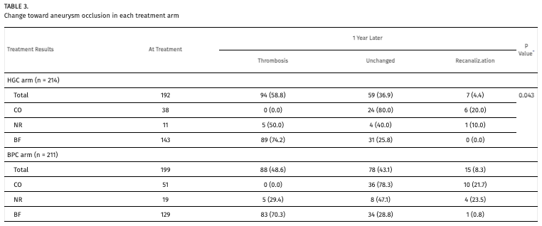 TheJNS's tweet image. #FreeArticle. Researchers assess the effectiveness of hydrogel-coated coils (HGCs) in preventing recanalization following cerebral aneurysm coil embolization.
thejns.org/view/journals/…