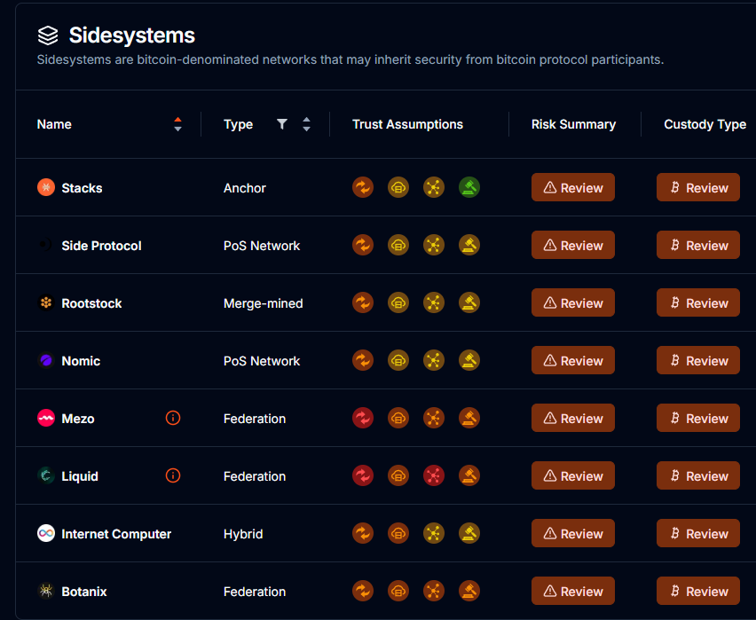 Stacks (STX) got its first "green" review (finality guarantees) on Bitcoiners independent bitcoinlayers(.)org research page.

Pioneering Bitcoin layer security.

The Satoshi Upgrades will tackle other Bitcoin layer challenges, such as BTC custody, with self custodial sBTC.