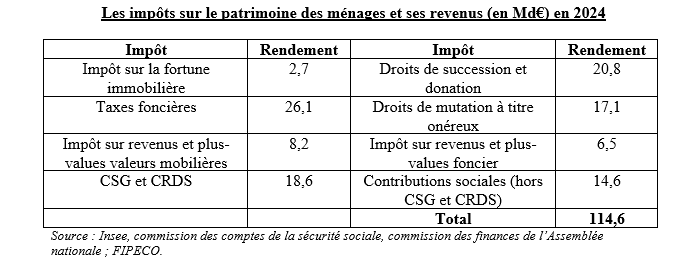 La fiche de FIPECO sur les impôts sur le patrimoine des ménages et ses revenus fipeco.fr/fiche/Les-imp%… a été mise à jour avec les dernières informations disponibles
