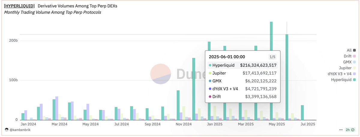 Everyone can pump numbers for a day

Week after week, Hyperliquid keeps pulling traders, growing fees, and holding liquidity

Gotta give it to them, this is real product-market fit and we need more of this in crypto
