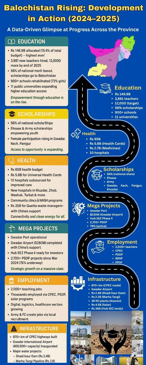 ArbishSidiqui's tweet image. Balochistan Rising: Development in Action (2024-2025)
A Data-Driven Glimpse at Progress Across the Province
#BalochistanRising
#ProgressInBalochistan
#HealthAndHope
#ConnectingCommunities
#BalochistanDevelopment
@helnayyy