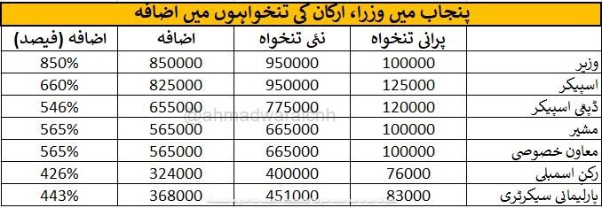 مریم نواز نے سہیلوں اور درباریوں کو پہلے مخصوص سیٹیں دیں پھر وزیر مشیر بنایا پھر چیک کیجے 850فیصد تک اضافہ کیا اب چھٹیوں پر بھی دس لاکھ مہینہ تنخواہ  ملے گی
پنجاب میں غریب عوام کا کوئی پرسانِ  حال نہیں حکمرانوں کی عیاشیاں عروج پر
#MaryamMinster_PayRaiseLoot