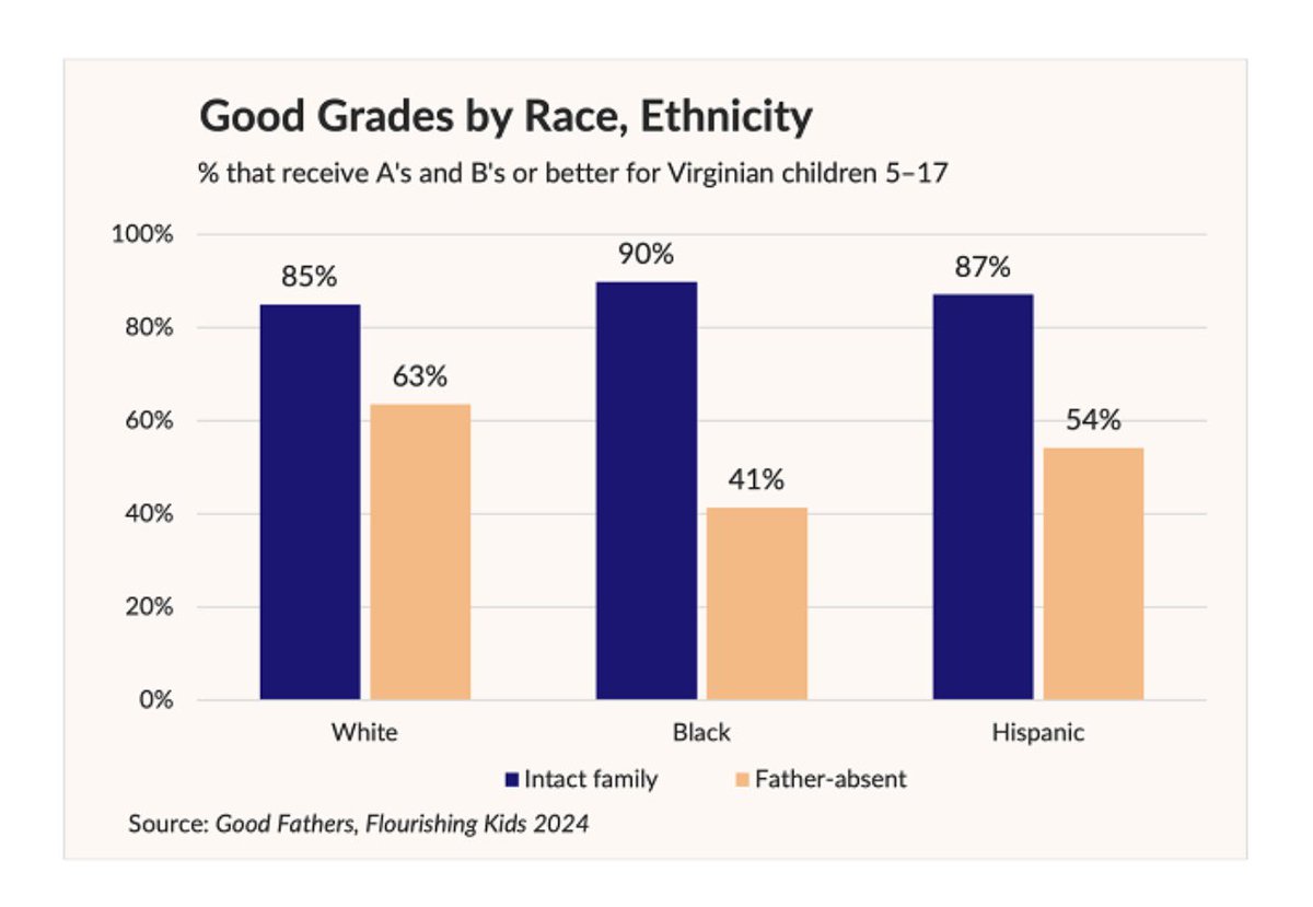 Lisa Britton (@lisabritton) on Twitter photo Wow… more than 85% of Virginian kids living with a mom and dad at home will earn mostly A’s and B’s, regardless of their race.
Grades drop drastically in father-absent homes.
Fathers are so important! <a href="/BradWilcoxIFS/">Brad Wilcox</a> Wow… more than 85% of Virginian kids living with a mom and dad at home will earn mostly A’s and B’s, regardless of their race.
Grades drop drastically in father-absent homes.
Fathers are so important! <a href="/BradWilcoxIFS/">Brad Wilcox</a>