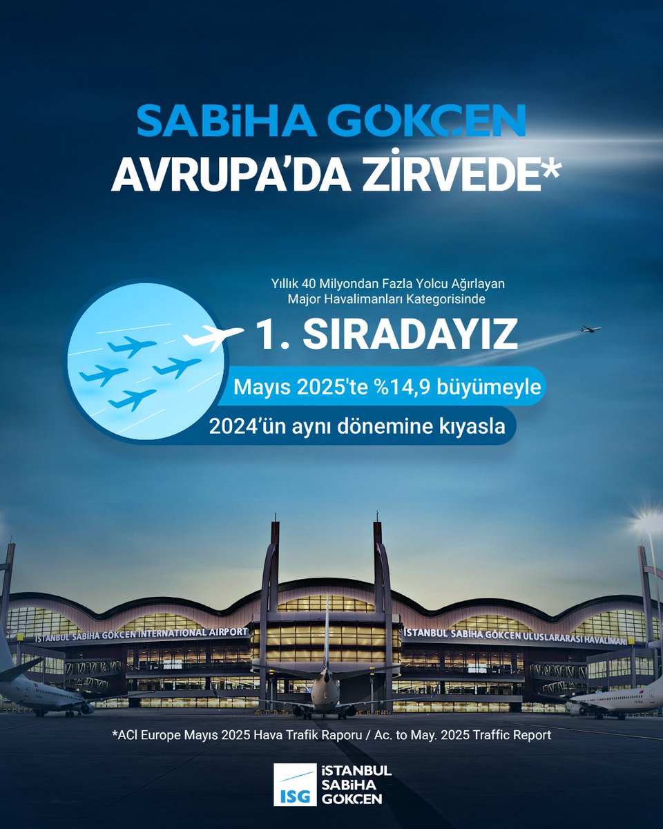 🥇 Sabiha Gökçen, Avrupa'da 40 milyon üstü yolcu kategorisi "MAJOR Havalimanları" arasında geçen yılın mayıs ayına göre %14,9 artış sağlayarak Avrupa’da en hızlı büyüyen havalimanı oldu!

📈 Avrupa Havalimanları Konseyi (ACI) Mayıs 2025 Hava Trafik Raporu’na göre, yolcu sayısına