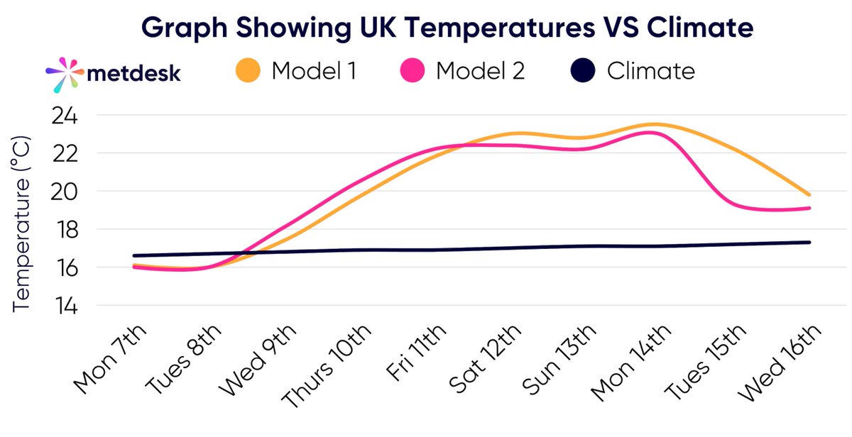 metdesk's tweet image. A great outlook for warm weather fans as temps rise 5-6C above the climate average by Friday.
Between Friday and Monday, temps will likely exceed 30C across C/S England, with temps in the high 20s C elsewhere.
More uncertainty into next week when the heat will breakdown...