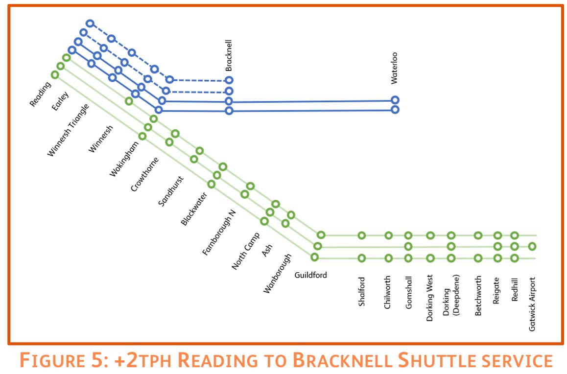 JRailVolunteer's tweet image. This is an interesting idea from Network Rail, for enhancement of services to Reading on the Southern Region, I do have to question why don't the Bracknell services terminate at Ascot?