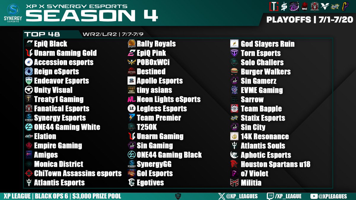 🏆XP x @synesportsgg PLAYOFF UPDATE🏆
Some teams cruising through Round 1 and others already face elimination 😈

📅WR2: 7/7 - 7/9
📅LR1: 7/7 - 7/9

🆚Bracket: docs.google.com/spreadsheets/d…
💻Discord: discord.gg/8Jy78gHnbB