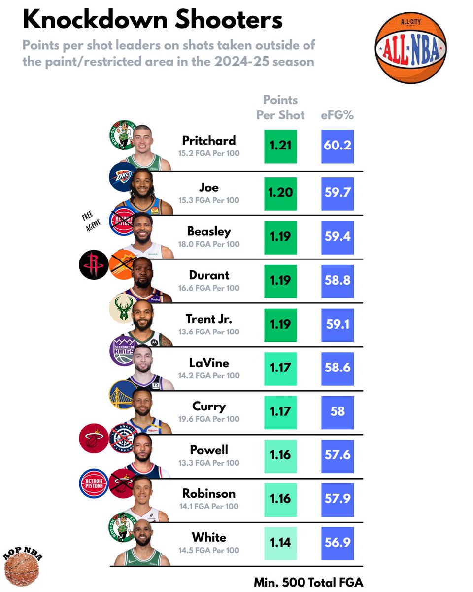 ALL NBA Podcast (@allcity_nba) on Twitter photo Powell was one of the best shooters in the league last season Powell was one of the best shooters in the league last season