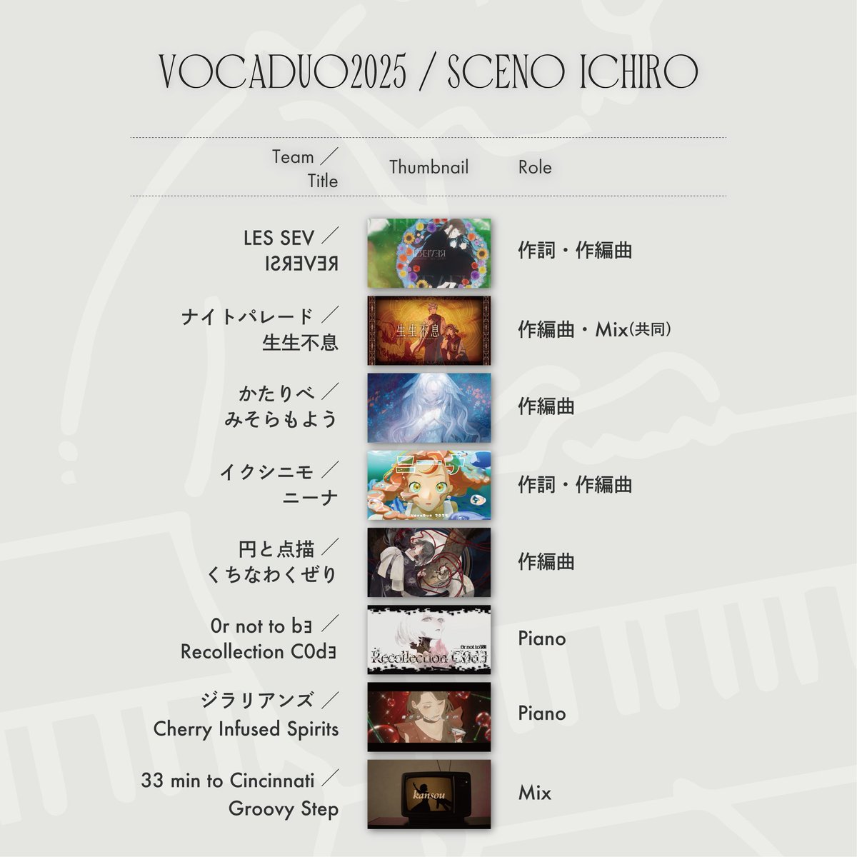 瀬乃一郎|𝗦𝗰𝗲𝗻𝗼 𝗜𝗰𝗵𝗶𝗿𝗼 (@sceno_ichiro) on Twitter photo 🌐#VocaDuo2025 ごあいさつ🌐
8チームに参加、うち作編曲:5作品と
充実した作品づくりの日々でした。
至らない点もありましたが
メンバーに支えられ、お陰様で無事
期間内に全作品のリリースが叶いました。
ぜひ今後も楽しくご視聴いただけたら幸いです💐
(作品プレイリストはリプ欄へ🔽) 🌐#VocaDuo2025 ごあいさつ🌐
8チームに参加、うち作編曲:5作品と
充実した作品づくりの日々でした。
至らない点もありましたが
メンバーに支えられ、お陰様で無事
期間内に全作品のリリースが叶いました。
ぜひ今後も楽しくご視聴いただけたら幸いです💐
(作品プレイリストはリプ欄へ🔽)