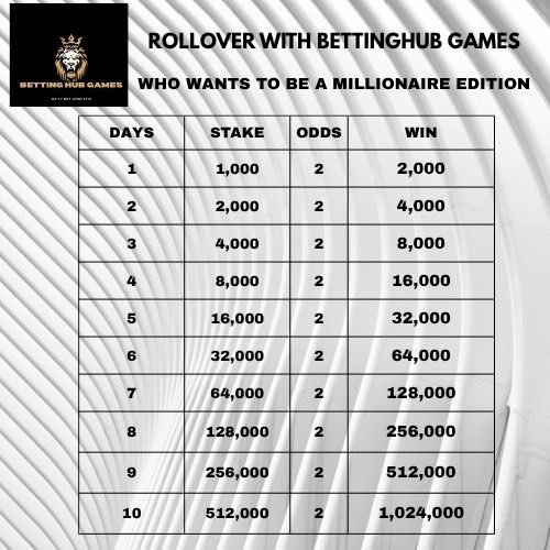 1k TO 1M  ROLLOVER CHALLENGE ON SPORTYBET 

DAY 1 ➡️ PYMGU3 🍀💥

Register &amp; bet here: bit.ly/3HL0tR3