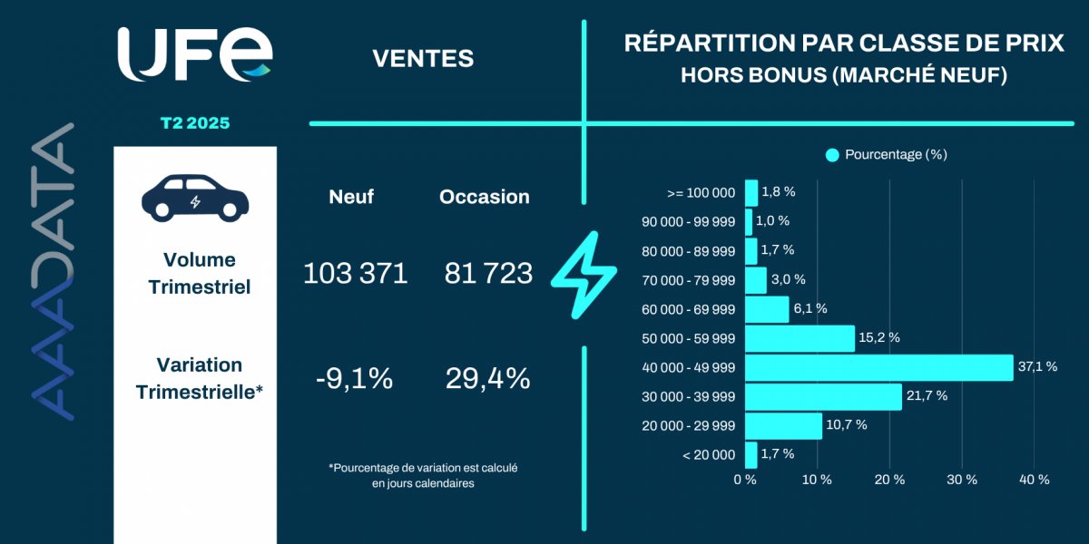 🚗 🔋 Les ventes de véhicules électriques au T2 2025 : 

Malgré 104 000 véhicules électriques vendus, le marché du neuf reste en retrait de -9 % par rapport au 2ème trimestre 2024.

Dans ce contexte, les constructeurs français et allemands dominent les ventes, devant <a href="/Tesla/">Tesla</a> et