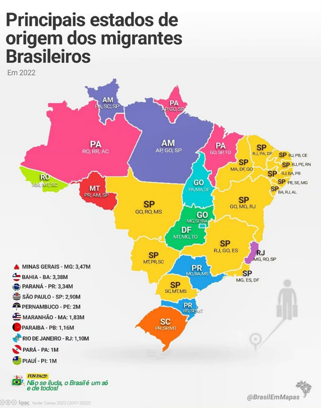 📍37% dos brasileiros vivem fora da cidade onde nasceram (Censo 2022)

🔁 SP é o estado que mais recebe migrantes — vindo de MG, PR, BA e MS
📊 MG (3,5M), BA (3,4M), PR (3,3M) e SP (2,9M)  mais migram
📈 Cresce o retorno do Sudeste ao Nordeste.

Você migrou?

Por Brasilem Mapas