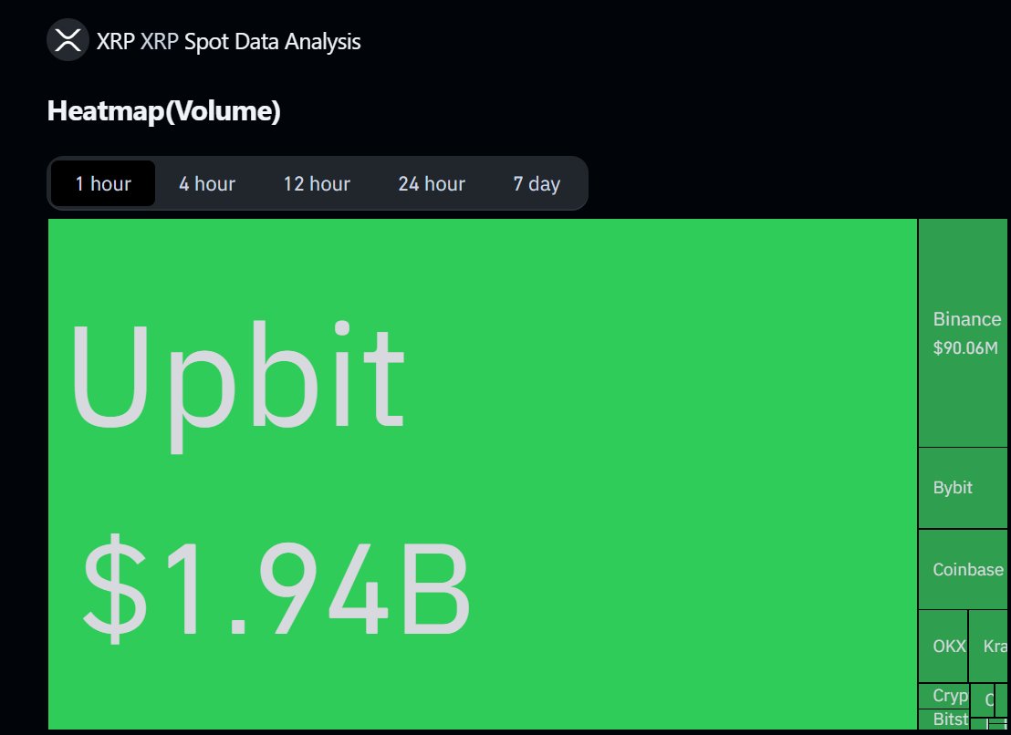 Upbit (Korean Exchange) XRP Volume is going absolutely bezerk!! 🙀🙀  $1.94Billion within the current hour, the next closest is Binance at  $90Million in volume.