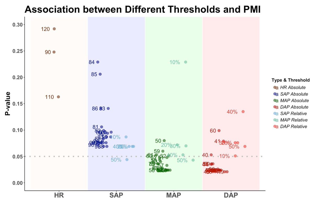 Anesthesia&Analgesia (@iars_journals) on Twitter photo Does DBP vs SBP vs MAP intraoperative hypotension (IOH) predict myocardial injury? Find out in this featured article by Valadkhani et al. where they used a machine-learning approach to identify specific thresholds for IOH and tachycardia. 
buff.ly/ps8aOwh Does DBP vs SBP vs MAP intraoperative hypotension (IOH) predict myocardial injury? Find out in this featured article by Valadkhani et al. where they used a machine-learning approach to identify specific thresholds for IOH and tachycardia. 
buff.ly/ps8aOwh