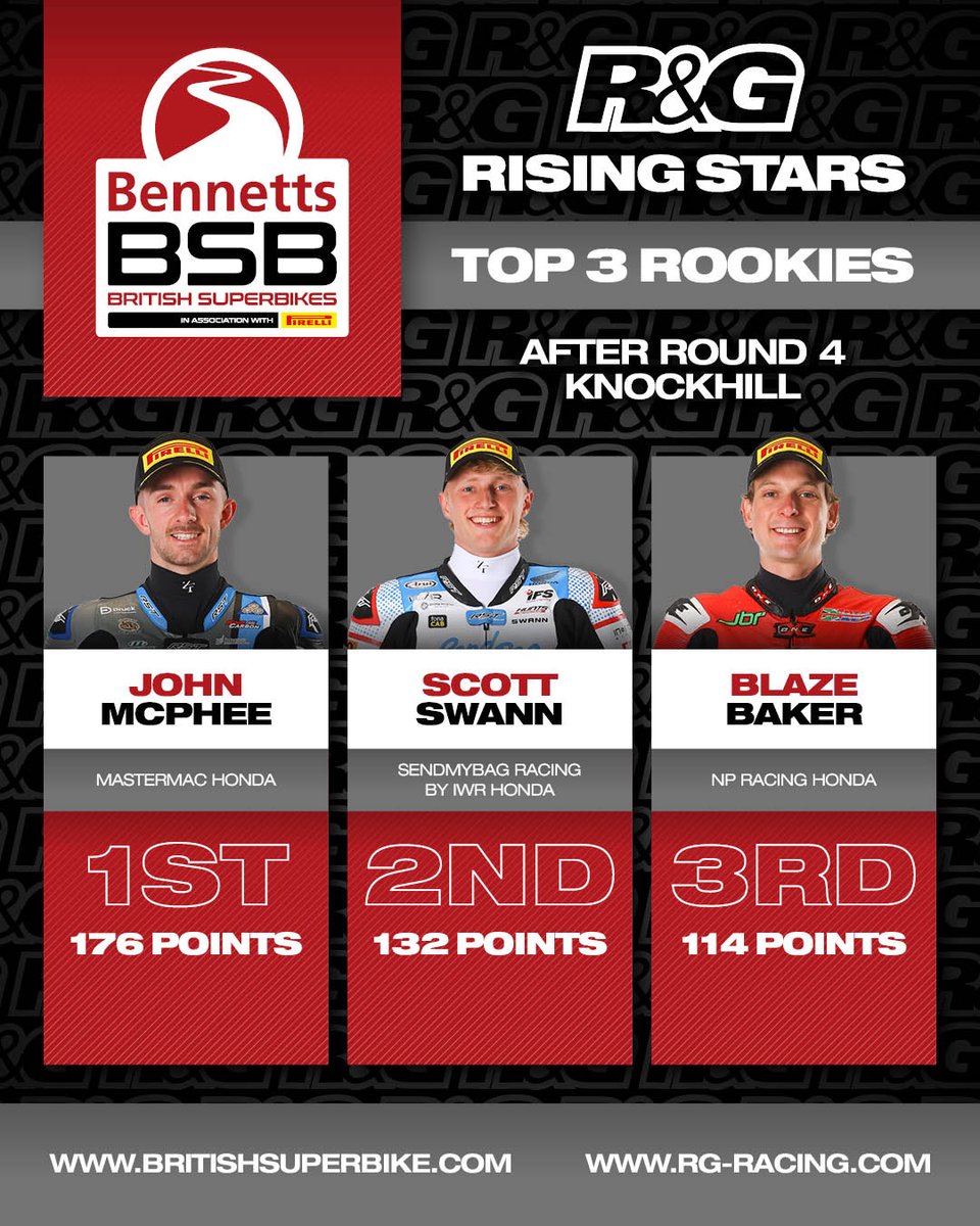 ROUND RECAP: In the <a href="/RnGRacing/">R&G</a> Rising Stars league, <a href="/johnmcp17/">John Mcphee</a> still holds the leading position ahead of <a href="/ScottSwann45/">Scott Swann Racing</a> and <a href="/BlazeBaker51/">Blaze Baker</a> ahead of <a href="/Brands_Hatch/">Brands Hatch</a>
