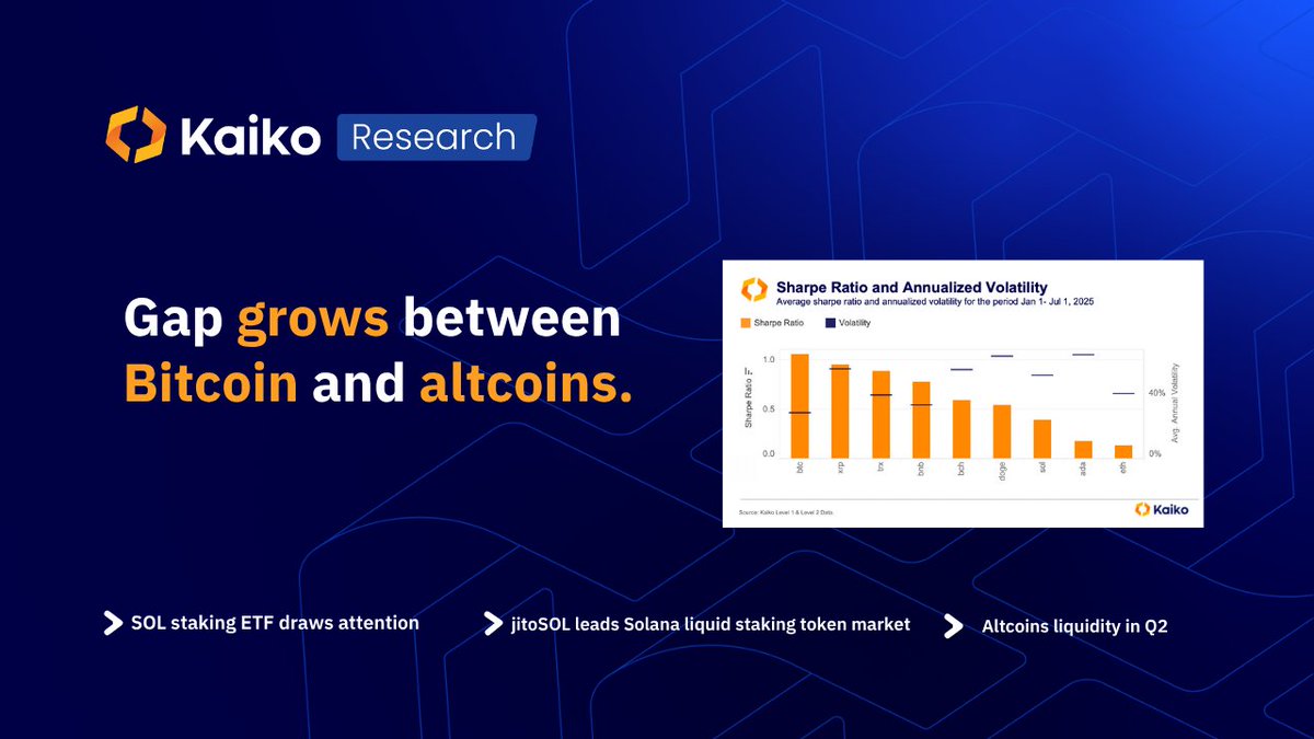 Gap widens between #Bitcoin and altcoins in 2025. 👉Bitcoin hits $2T market  cap, fueled by institutional demand & U.S. exchange liquidity. 📊Altcoins  see consolidation & weakening demand, especially small caps. ✓U.S. order