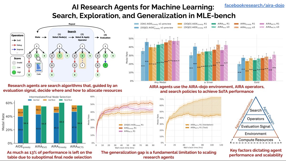 MartinJosifoski's tweet image. Scaling AI research agents is key to tackling some of the toughest challenges in the field. But what's required to scale effectively? It turns out that simply throwing more compute at the problem isn't enough.
We break down an agent into four fundamental components that shape…