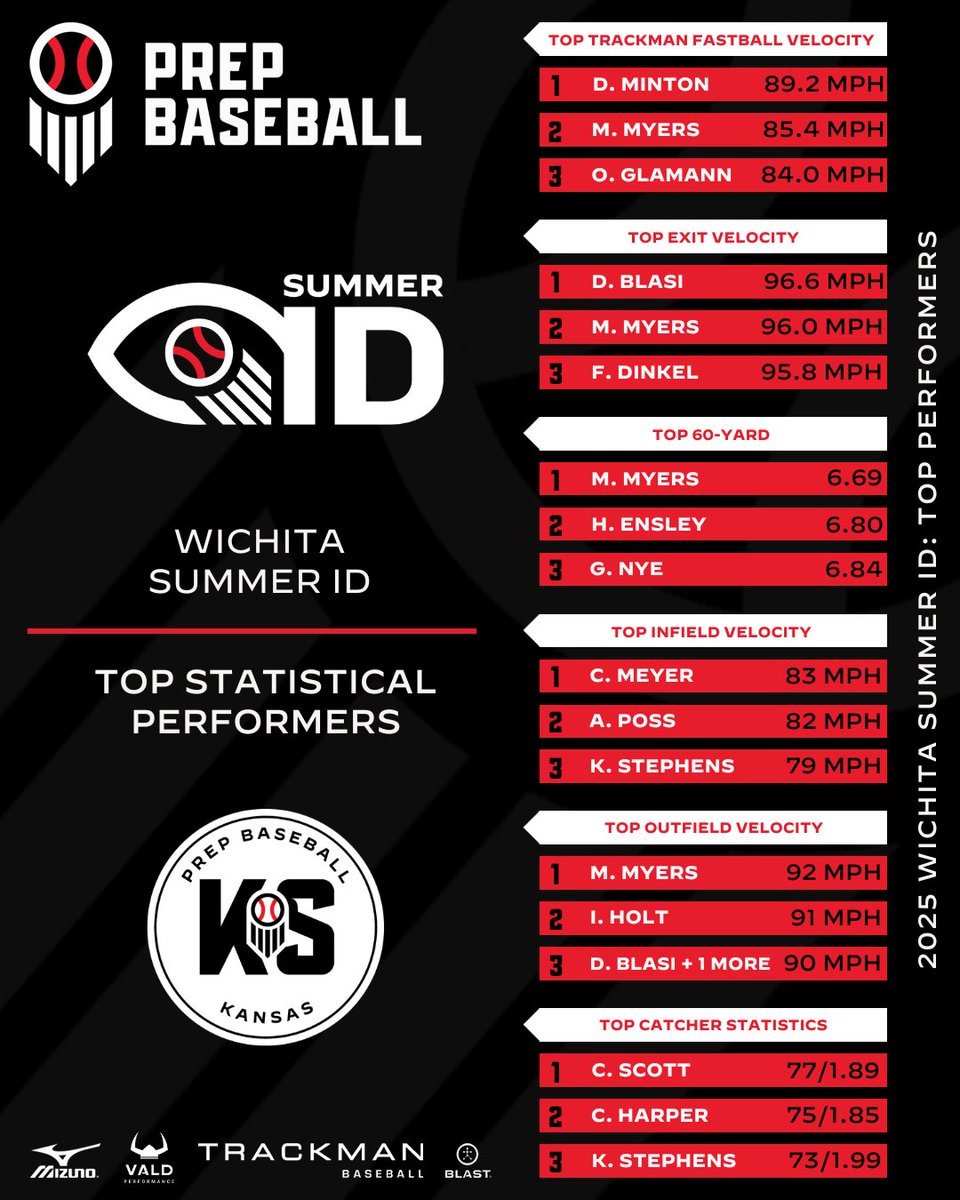 Prep Baseball Kansas (@prepbaseballks) on Twitter photo ๐๐ข๐๐ก๐ข๐ญ๐ ๐๐ฎ๐ฆ๐ฆ๐๐ซ ๐๐: ๐๐ญ๐๐ญ ๐๐ญ๐จ๐ซ๐ฒ
Stat leaders from the Wichita Summer ID, held at Wichita State University on Tuesday, June 24th.
See how the players stacked up across the board โ full leaderboards, here. ๐
๐: loom.ly/E6X_3RI // #WICHSID25 ๐๐ข๐๐ก๐ข๐ญ๐ ๐๐ฎ๐ฆ๐ฆ๐๐ซ ๐๐: ๐๐ญ๐๐ญ ๐๐ญ๐จ๐ซ๐ฒ
Stat leaders from the Wichita Summer ID, held at Wichita State University on Tuesday, June 24th.
See how the players stacked up across the board โ full leaderboards, here. ๐
๐: loom.ly/E6X_3RI // #WICHSID25