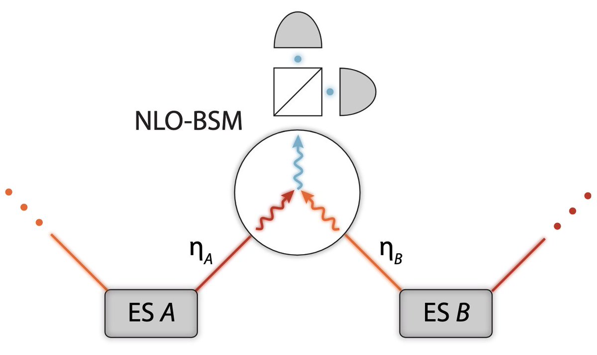 qnextquantum's tweet image. Scientists at @IllinoisQuantum and @UofIGrainger develop a new approach to better filter errors in a #quantum network, one that improves accuracy without needing to discard results afterward. journals.aps.org/pra/abstract/1…