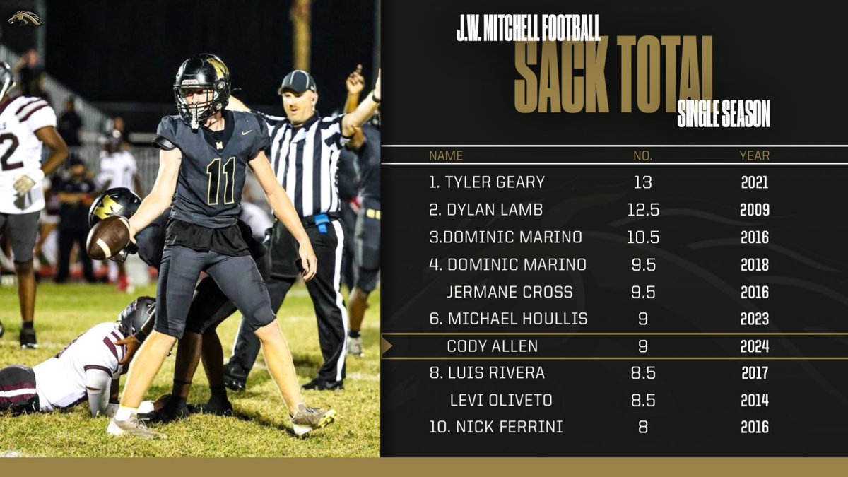 Congratulations to Cody Allen for entering the top 10 in school history for sacks in a single season! 

#GoMustangs | #MustangPride
