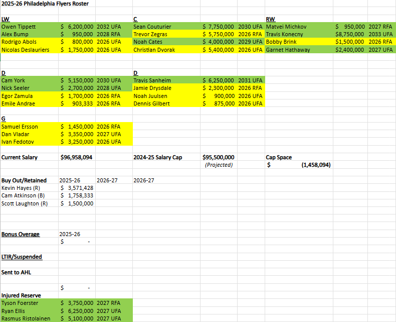 Here's updated #Flyers roster with the Cam York signing, which I thought was a nice piece of work

I make some assumptions, like Bump making the team

Martone could make it too

I am guessing Fedotov will be buried in AHL to get cap compliant without having to put Ellis on LTIR