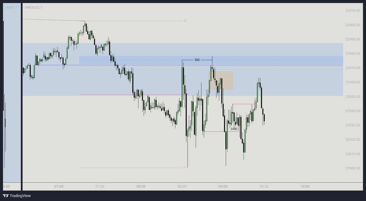 _rylan_williams's tweet photo. I was able to collect a little money from the market today, even with it's conditions. There was sell-side liquidity resting below that I wanted to get hit. Price came up and stopped me in profit before moving in that direction. A little frustrating, but I wanted to limit risk. https://t.co/YvroVTDi97
