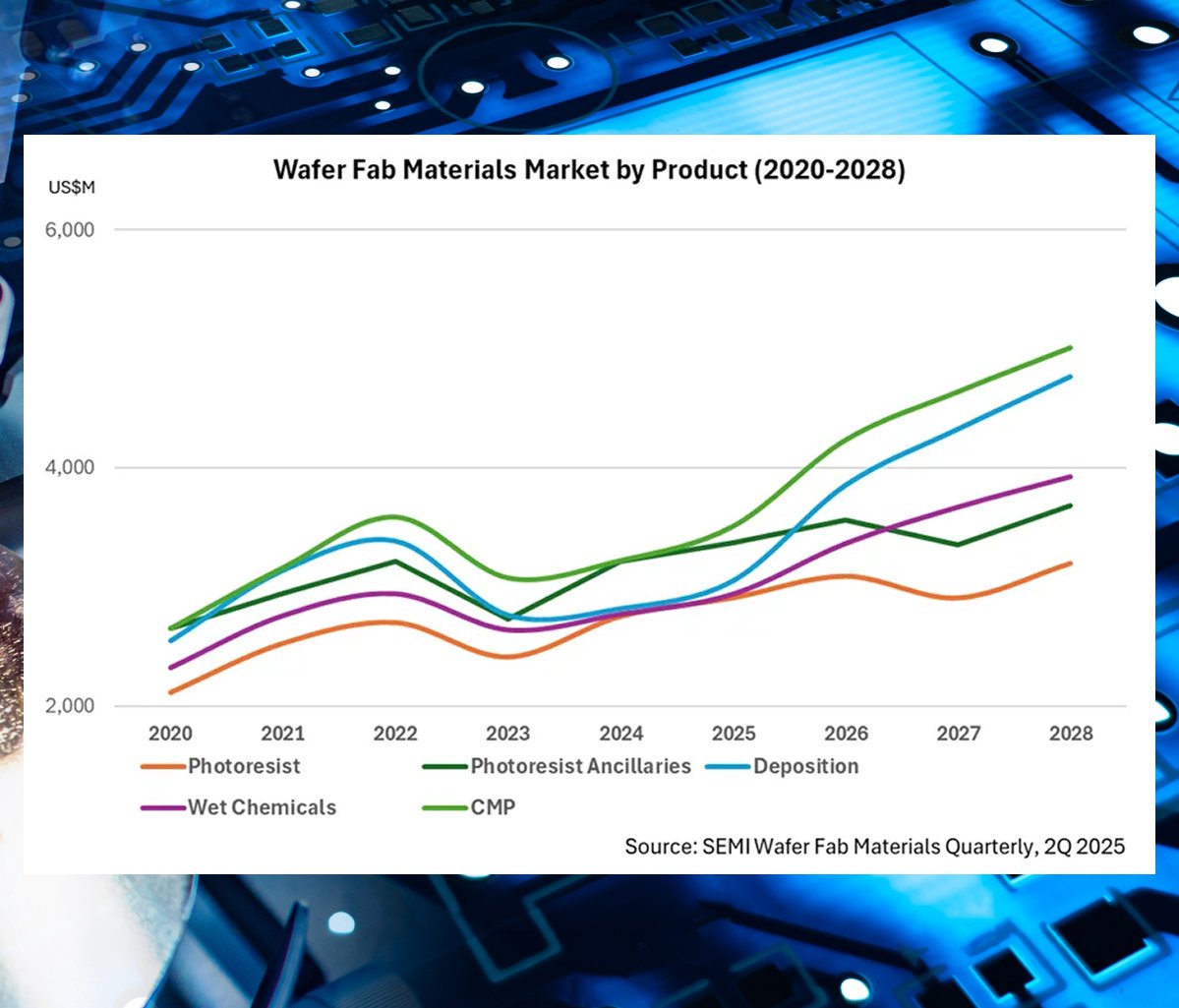 SEMI (@semiconex) on Twitter photo The global wafer fab materials market is undergoing a major transformation, and our new Wafer Fab Materials Quarterly report, developed in collaboration with <a href="/Linx/">ε±±η«γγγγ</a> Consulting, delivers the insights needed to keep pace.
Learn more π semi.org/en/semi-press-β¦
#MarketIntelligence The global wafer fab materials market is undergoing a major transformation, and our new Wafer Fab Materials Quarterly report, developed in collaboration with <a href="/Linx/">ε±±η«γγγγ</a> Consulting, delivers the insights needed to keep pace.
Learn more π semi.org/en/semi-press-β¦
#MarketIntelligence