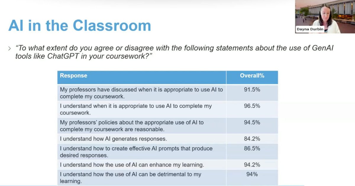 How are UNC students using AI? In this clip from our recent webinar, UNC librarian Dayna Durbin shares new survey data revealing how undergraduates at UNC-Chapel Hill are using generative AI like ChatGPT. Check out the video for more key takeaways. ow.ly/pyVL50Wkqh5