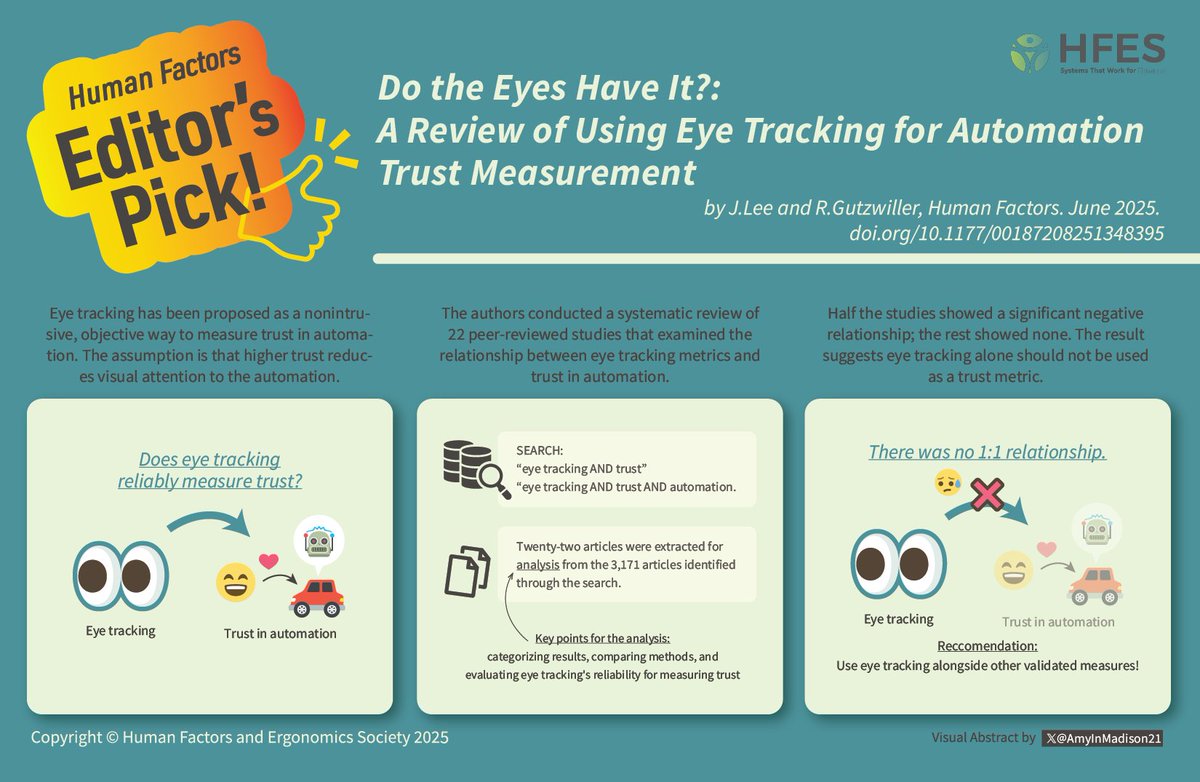 🚨Editor's Pick!🚨 Check out the newly published articles in the Human Factors Journal, "Do the Eyes Have It? A Review of Using Eye Tracking for Automation Trust Measurement" by Jessica Lee and Robert S. Gutzwiller from Arizona State University🔗: doi/10.1177/00187208251348395