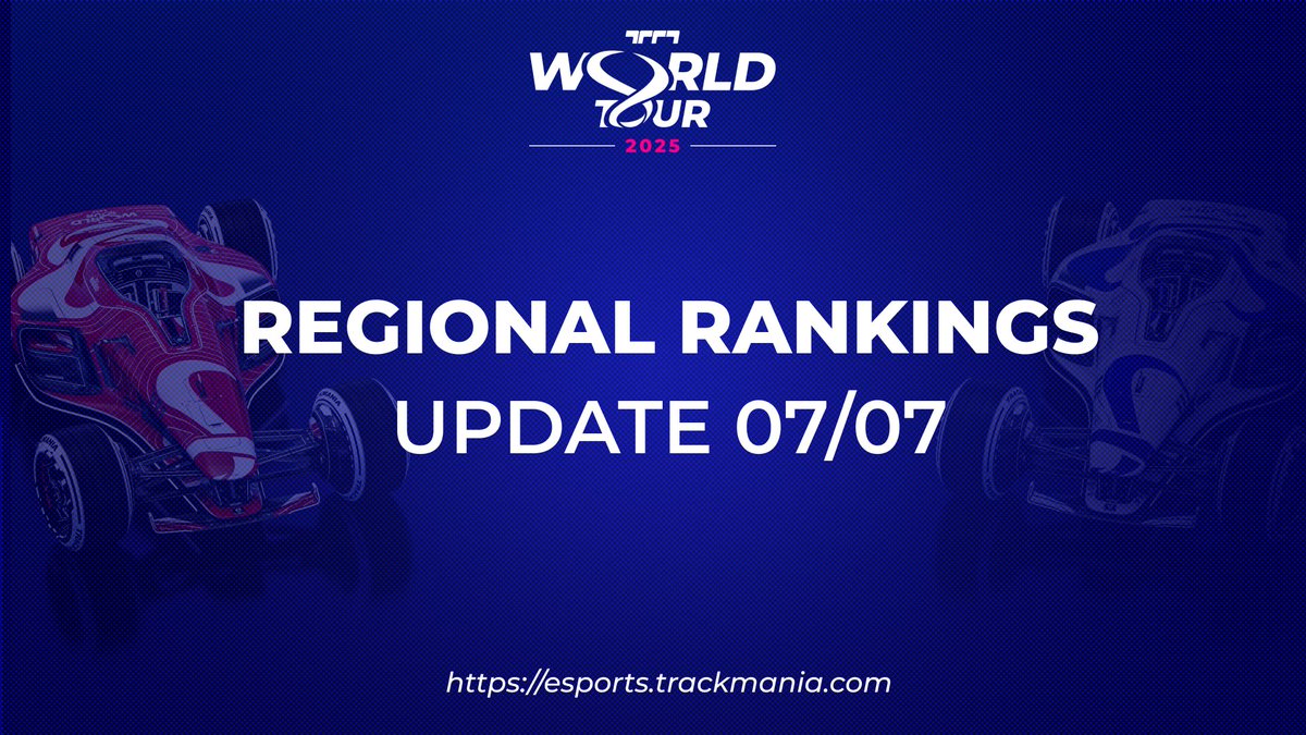 📢 The 3 Trackmania World Tour Regional Rankings have been updated following the first Global Playoffs results of last weekend.

🏎️ All 16 teams received their points in their respective ranking.

ℹ️ Checkout the rankings website page at esports.trackmania.com/ranking