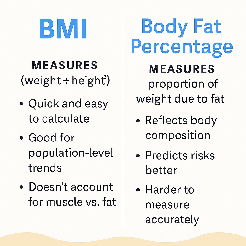 Is BMI the best way to measure health? Not exactly—but here’s why we still use it, and what you should consider instead.

The Body Mass Index (BMI) is a quick calculation using height and weight to estimate whether someone is underweight, normal weight, overweight, or obese.

📏