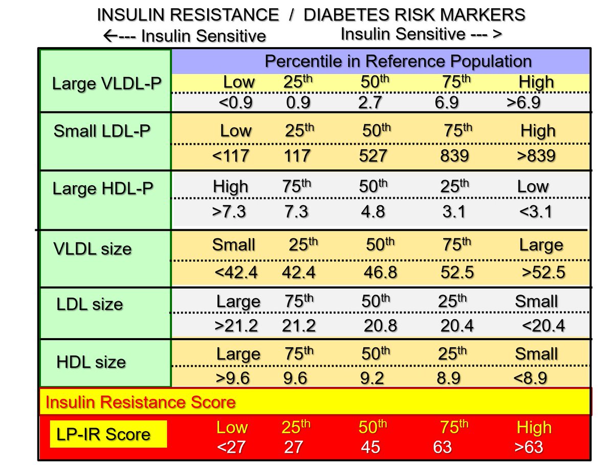Thomas Dayspring (@drlipid) on Twitter photo Here is a useful chart of reference ranges for those using the NMR derived Lipoprotein Insulin Resistance Score (LP-IR Score). These metrics do not apply to such metrics derived by Ion Mobility Transfer separation of lipoproteins (Quest methodology) <a href="/nationallipid/">National Lipid Association</a> <a href="/society_eas/">European Atherosclerosis Society</a> Here is a useful chart of reference ranges for those using the NMR derived Lipoprotein Insulin Resistance Score (LP-IR Score). These metrics do not apply to such metrics derived by Ion Mobility Transfer separation of lipoproteins (Quest methodology) <a href="/nationallipid/">National Lipid Association</a> <a href="/society_eas/">European Atherosclerosis Society</a>